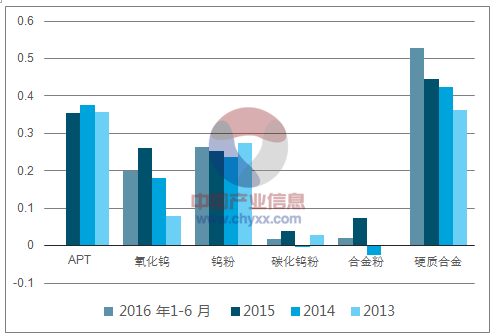 预计钨产品业务盈利水平仍将保持稳定